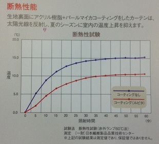 
      外からの熱・音・光を防ぐスーパーカーテン
      