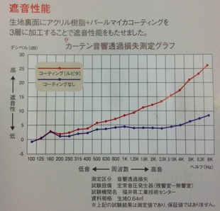 
      外からの熱・音・光を防ぐスーパーカーテン
      