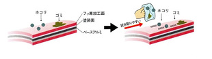 
      汚れが簡単に落とせるフッ素加工ブラインド
      