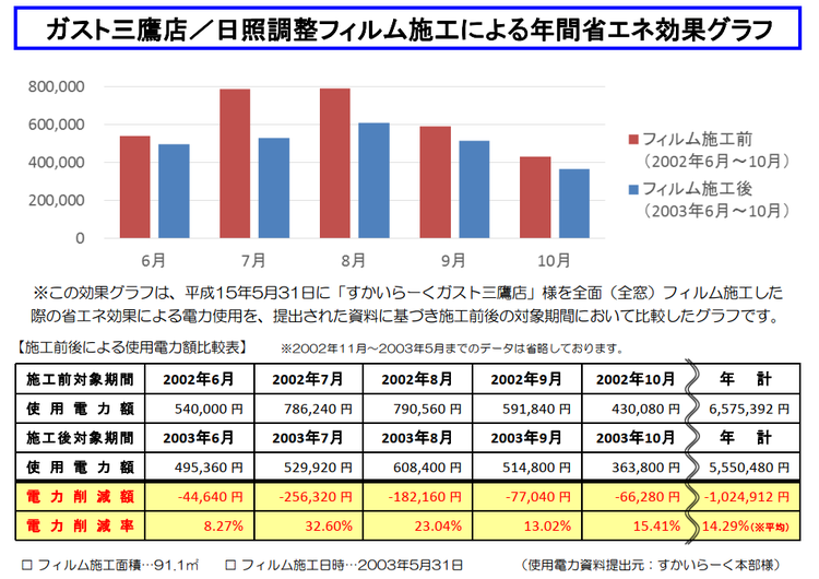 ガスト三鷹店　省エネ効果.png