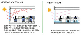 日差しを効率よく室内に採り入れ、照明電力を削減したい。