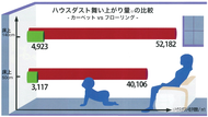 カーペットでハウスダスト対策!!