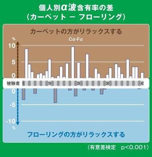 
      カーペットで学力アップ！
      