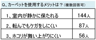 
      カーペットで学力アップ！
      